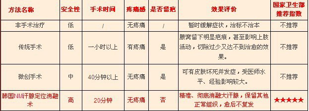 治疗狐臭的比较佳方法 a市场上各种狐臭治疗方法对比1.JPG